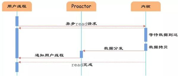 Proactor 工作原理流水图