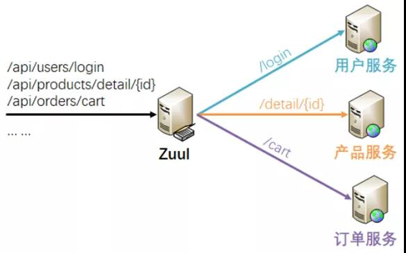 Zuul 作为 API 网关将请求路由到上游服务器